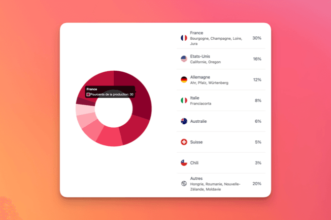 La production des cépages est désormais disponible